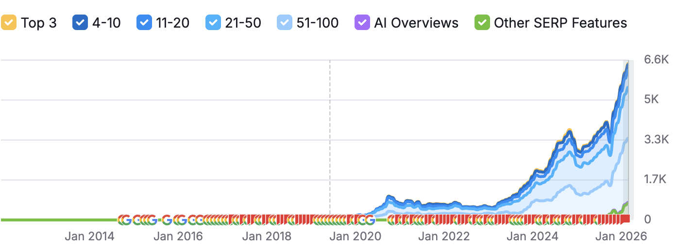 InsuranceHub.ae Organic Keyword Growth from 2014 to 2026 - showing exponential growth from near zero to 6.6K keywords