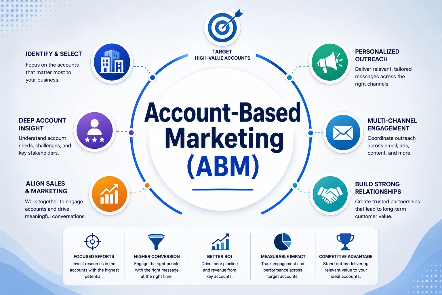 Account Based Marketing Consultation