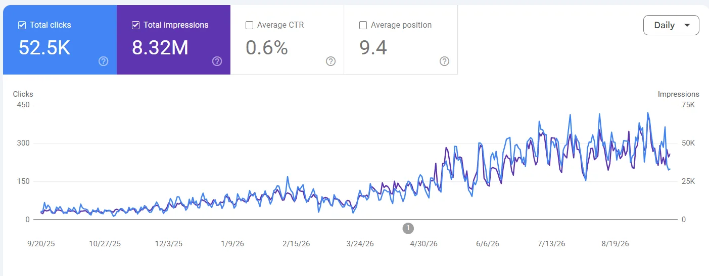SEO Case Study 2 - Arabian Business Centre
