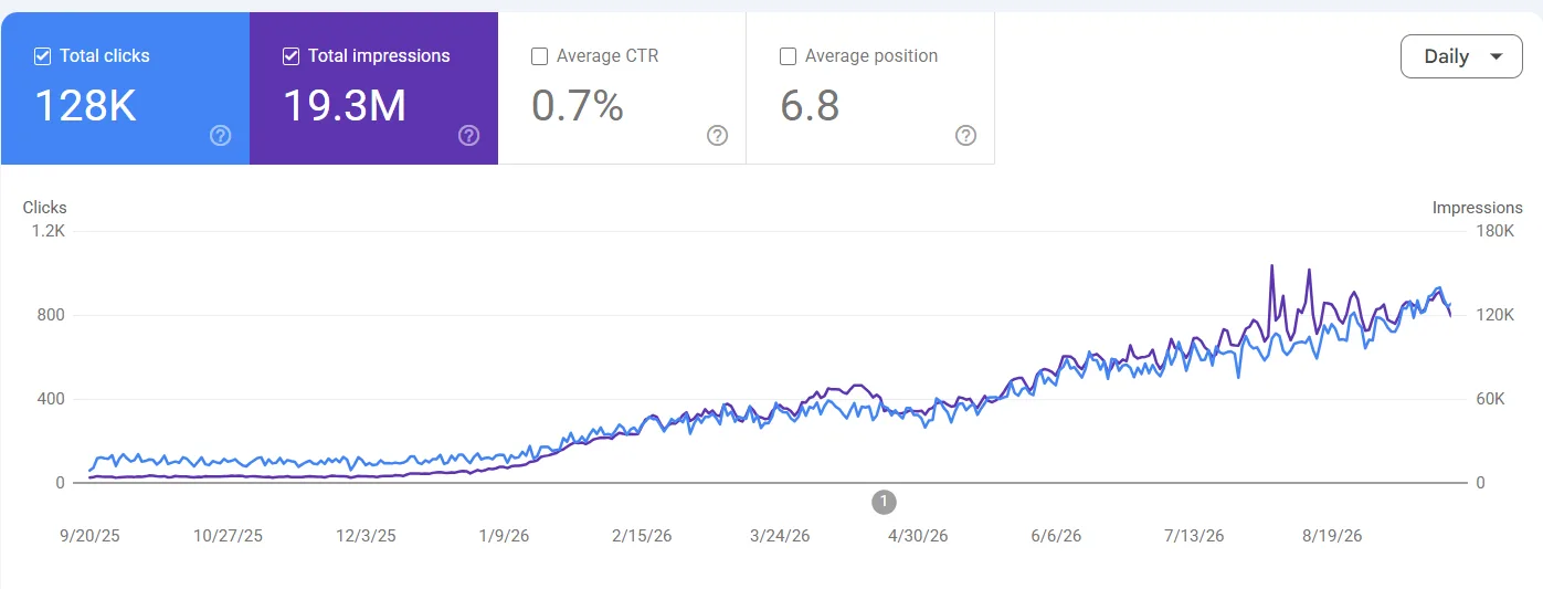 SEO Case Study 1 - Ascent Hospital