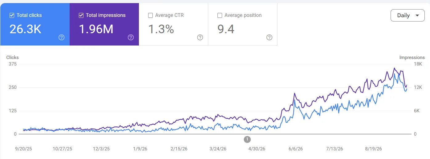 SEO Case Study 2 - Calcium Clinic