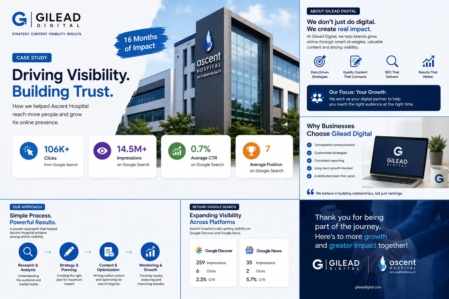 A digital marketing success story of Ascent ENT hospital !!