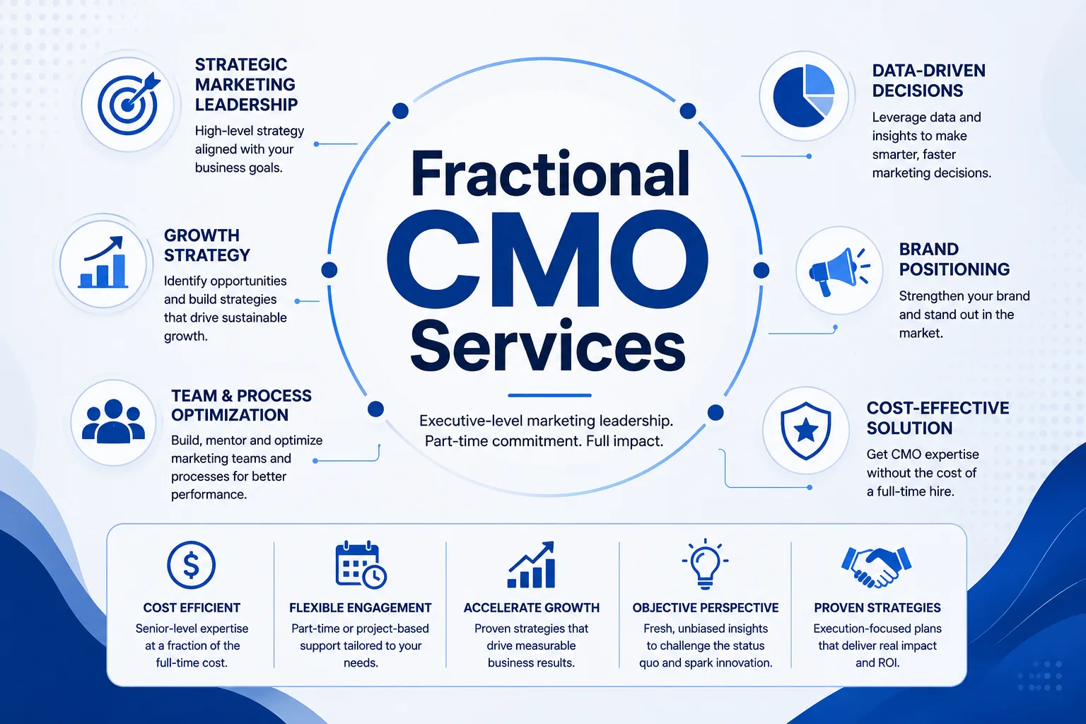 Fractional CMO Consultation