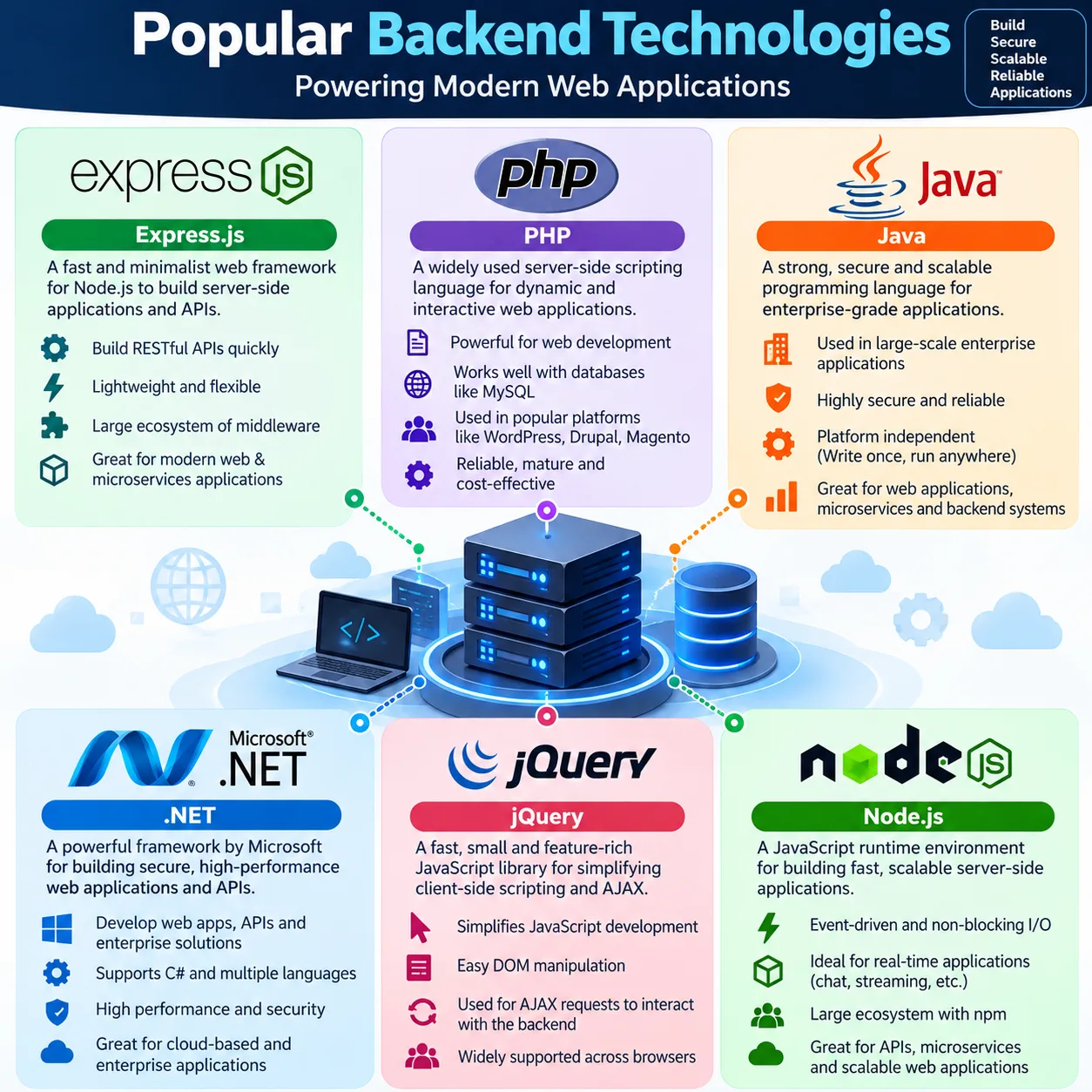 Backend Technologies Used